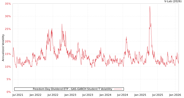 graph of Freedom Day Dividend ETF GAS-GARCH-T