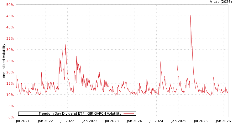graph of Freedom Day Dividend ETF GJR-GARCH