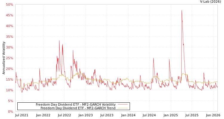 graph of Freedom Day Dividend ETF MF2-GARCH