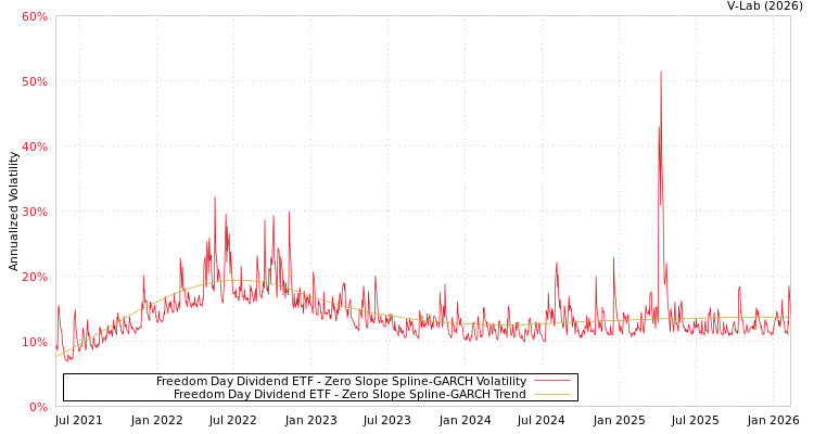 graph of Freedom Day Dividend ETF S0GARCH