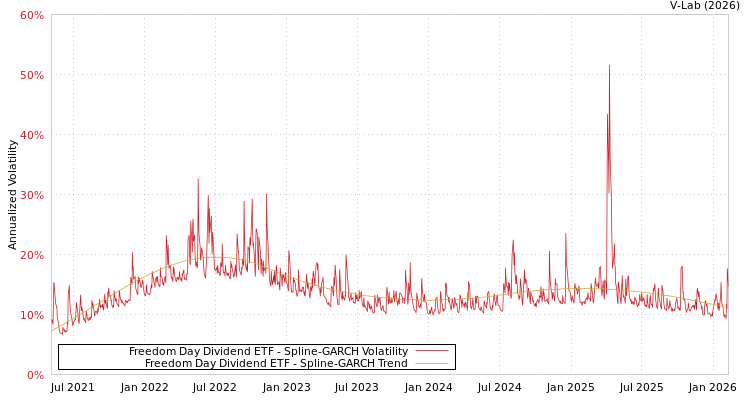 graph of Freedom Day Dividend ETF SGARCH