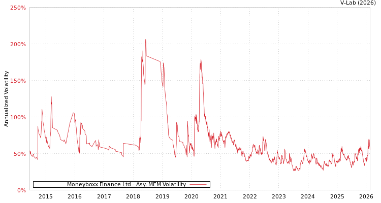 graph of Moneyboxx Finance Ltd AMEM
