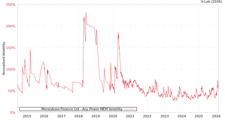 graph of Moneyboxx Finance Ltd APMEM