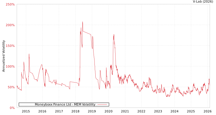 graph of Moneyboxx Finance Ltd MEM