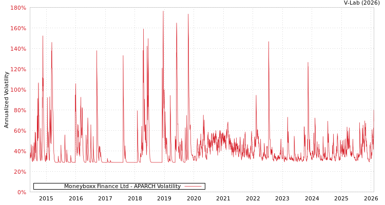 graph of Moneyboxx Finance Ltd APARCH