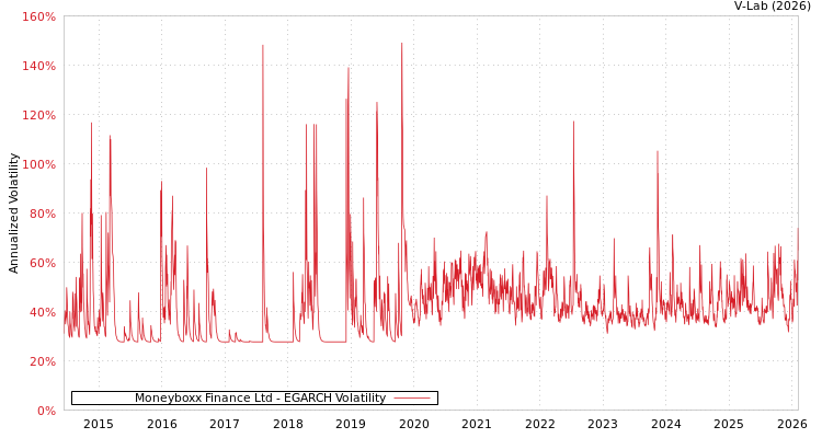 graph of Moneyboxx Finance Ltd EGARCH