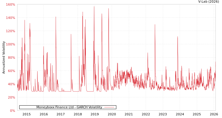 graph of Moneyboxx Finance Ltd GARCH