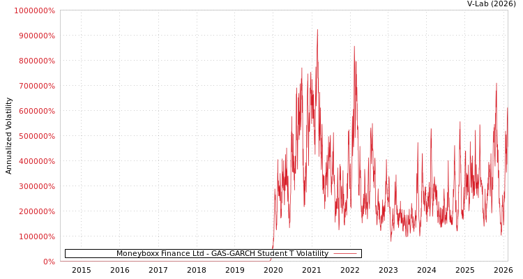 graph of Moneyboxx Finance Ltd GAS-GARCH-T