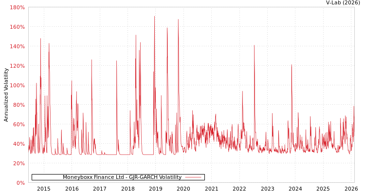 graph of Moneyboxx Finance Ltd GJR-GARCH