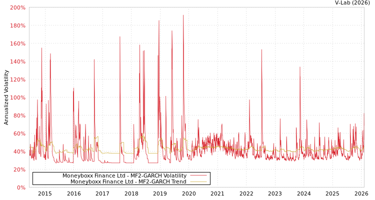 graph of Moneyboxx Finance Ltd MF2-GARCH