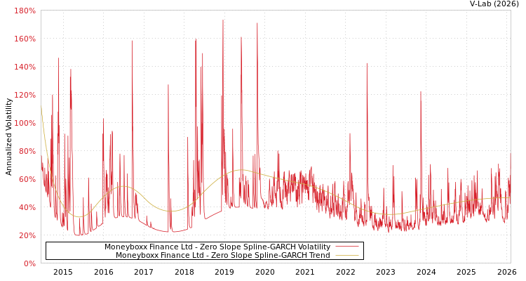 graph of Moneyboxx Finance Ltd S0GARCH