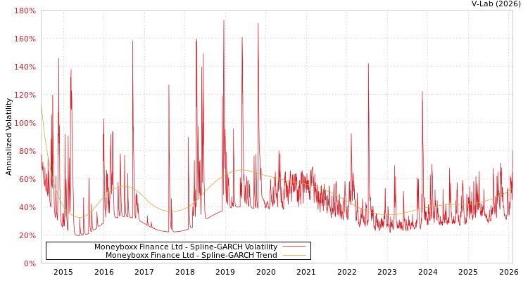 graph of Moneyboxx Finance Ltd SGARCH