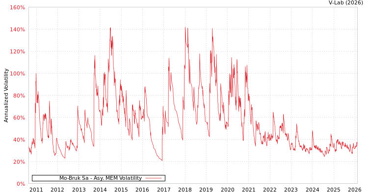 graph of Mo-Bruk Sa AMEM