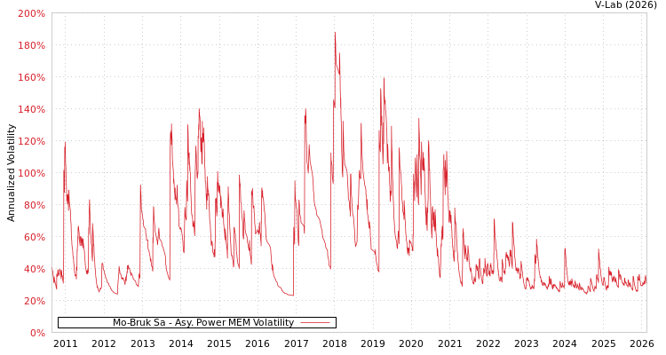 graph of Mo-Bruk Sa APMEM