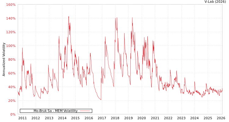 graph of Mo-Bruk Sa MEM