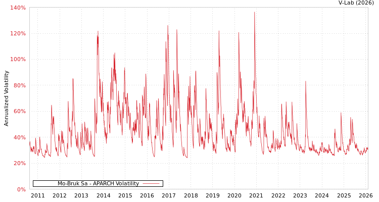 graph of Mo-Bruk Sa APARCH