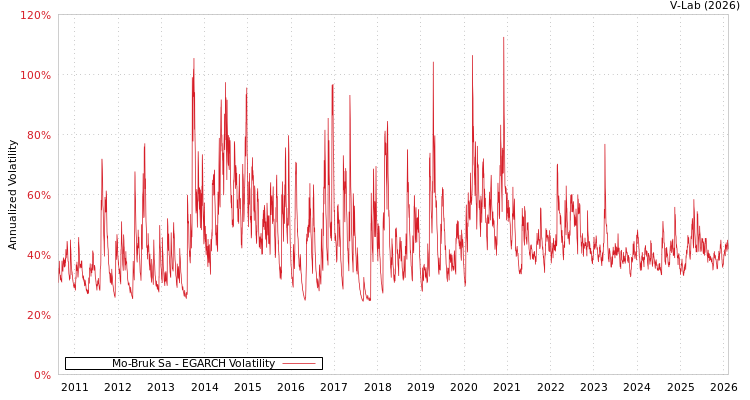 graph of Mo-Bruk Sa EGARCH
