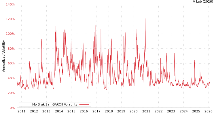 graph of Mo-Bruk Sa GARCH