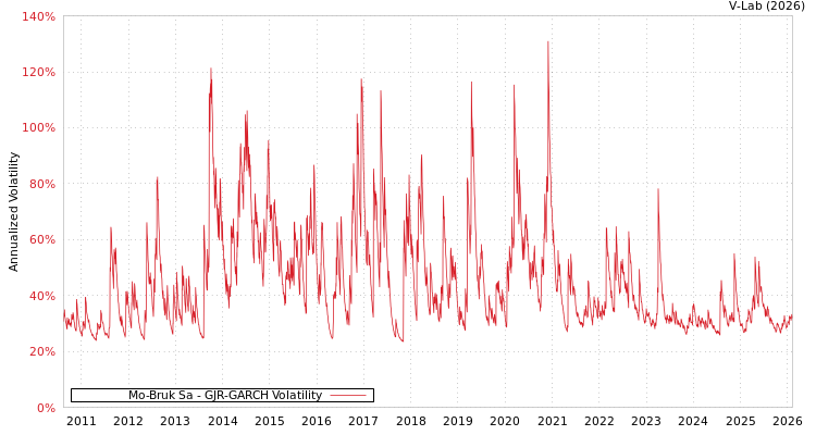 graph of Mo-Bruk Sa GJR-GARCH