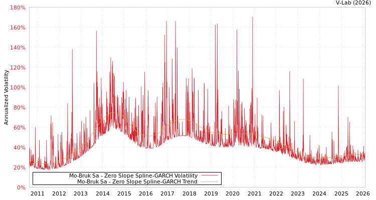 graph of Mo-Bruk Sa S0GARCH