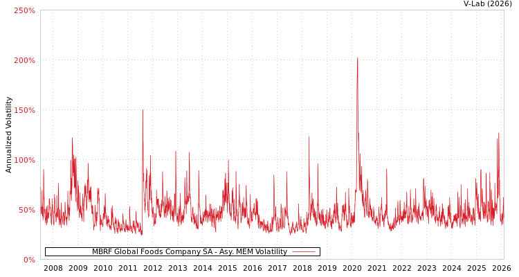 graph of MBRF Global Foods Company SA AMEM