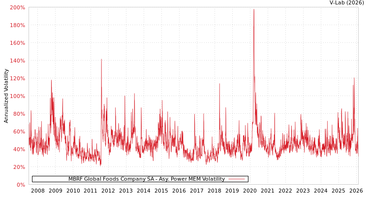 graph of MBRF Global Foods Company SA APMEM
