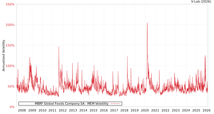 graph of MBRF Global Foods Company SA MEM