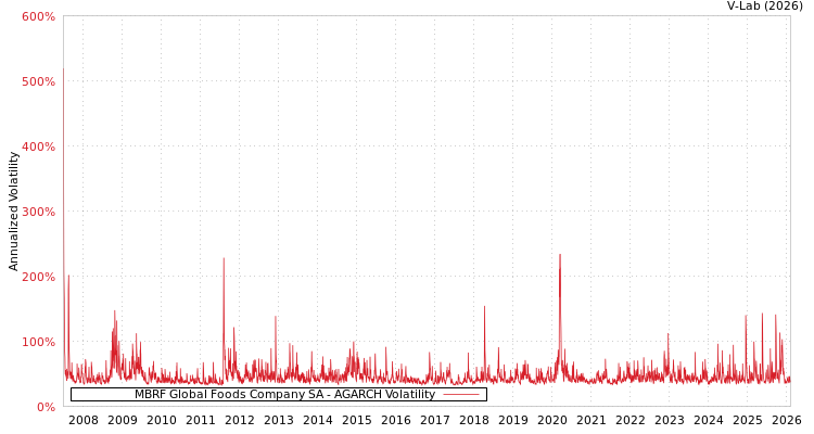 graph of MBRF Global Foods Company SA AGARCH