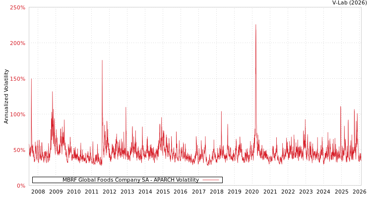 graph of MBRF Global Foods Company SA APARCH