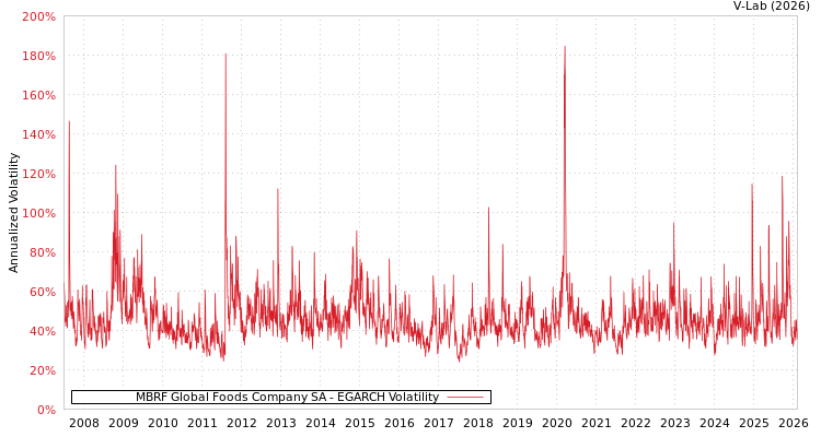 graph of MBRF Global Foods Company SA EGARCH