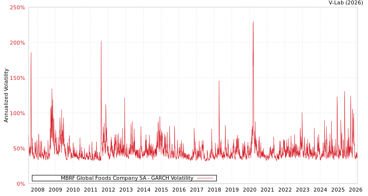 graph of MBRF Global Foods Company SA GARCH