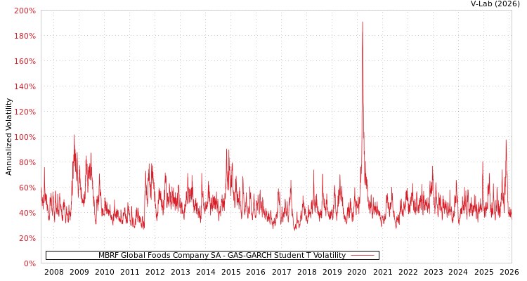 graph of MBRF Global Foods Company SA GAS-GARCH-T