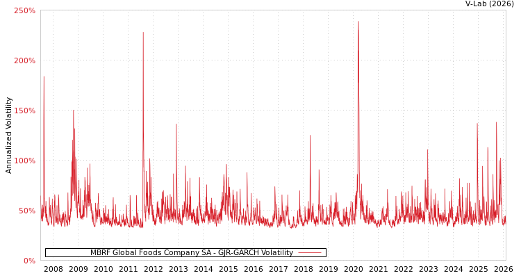 graph of MBRF Global Foods Company SA GJR-GARCH