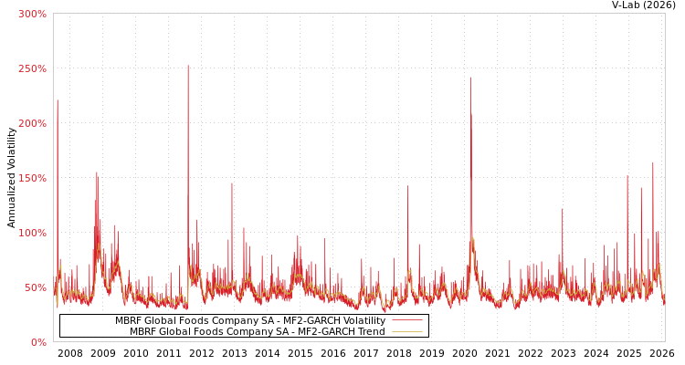 graph of MBRF Global Foods Company SA MF2-GARCH