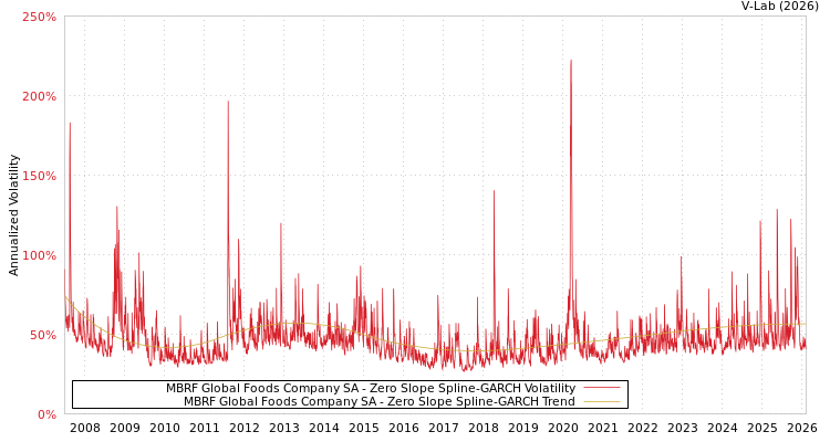 graph of MBRF Global Foods Company SA S0GARCH