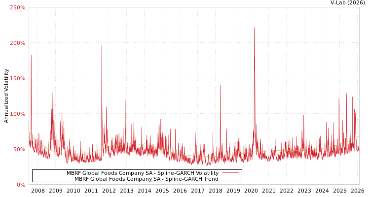 graph of MBRF Global Foods Company SA SGARCH
