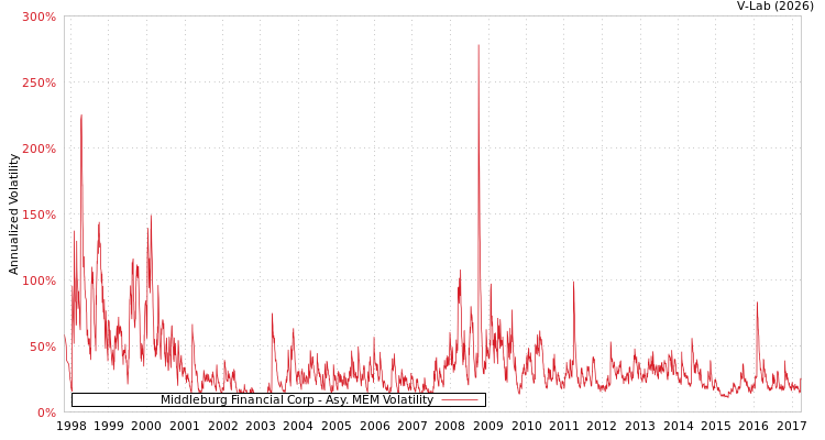 graph of Middleburg Financial Corp AMEM