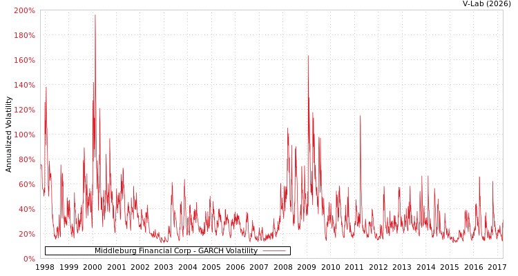 graph of Middleburg Financial Corp GARCH