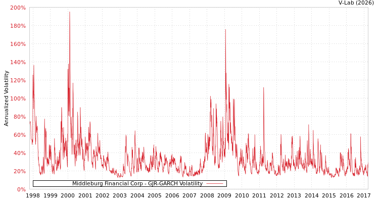 graph of Middleburg Financial Corp GJR-GARCH