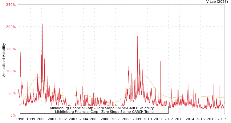 graph of Middleburg Financial Corp S0GARCH