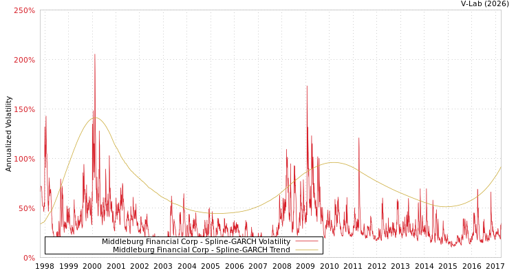 graph of Middleburg Financial Corp SGARCH