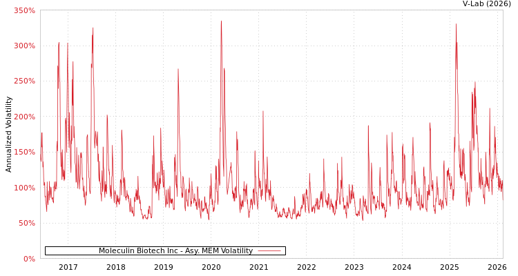 graph of Moleculin Biotech Inc AMEM