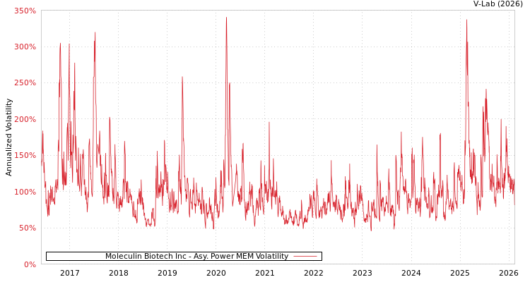 graph of Moleculin Biotech Inc APMEM