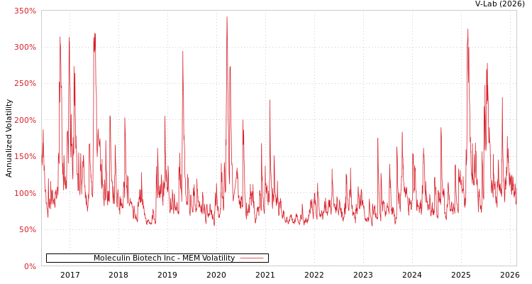 graph of Moleculin Biotech Inc MEM