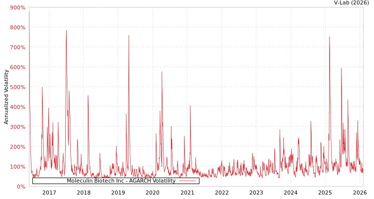 graph of Moleculin Biotech Inc AGARCH