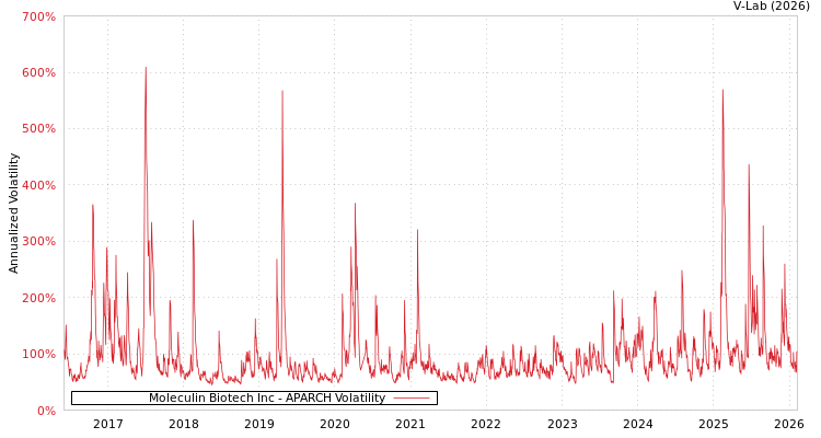 graph of Moleculin Biotech Inc APARCH