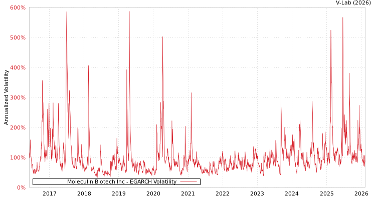 graph of Moleculin Biotech Inc EGARCH