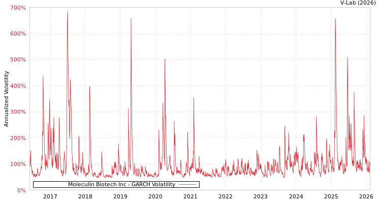 graph of Moleculin Biotech Inc GARCH