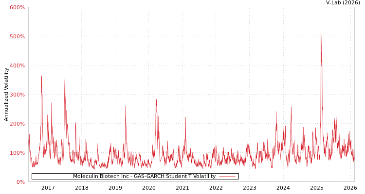 graph of Moleculin Biotech Inc GAS-GARCH-T