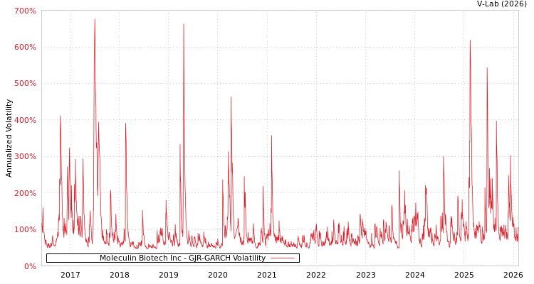 graph of Moleculin Biotech Inc GJR-GARCH